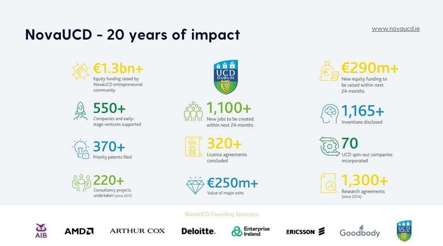 NovaUCD 20 Impact Graphic